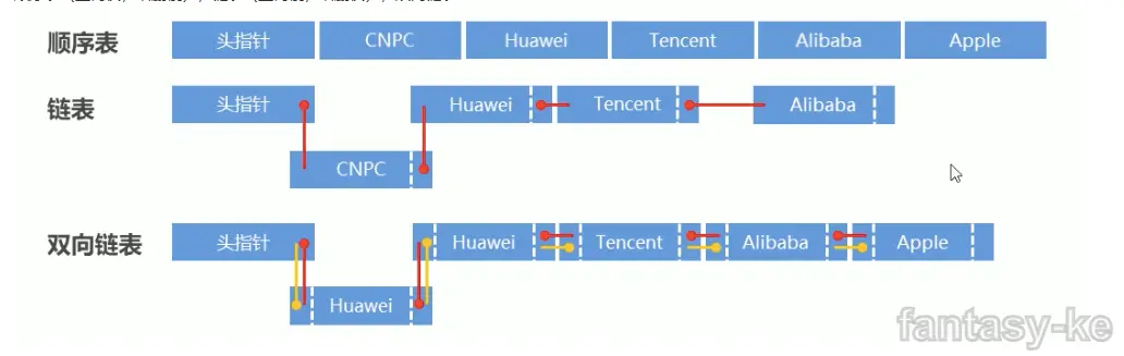 顺序表-链表-双向链表.png